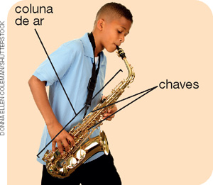 IMAGEM: um menino tocando saxofone. duas setas indicam que ao soprar o instrumento, uma coluna de ar passa pelo saxofone e produz o som. as chaves nas laterais permitem controlar as notas musicais a serem emitidas. FIM DA IMAGEM.