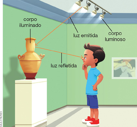 IMAGEM: um menino observa um vaso em exposição no museu. sobre sua cabeça, há algumas lâmpadas apontadas para o objeto. setas ao redor indicam que a lâmpada é um corpo luminoso, emitindo a luz que incide sobre o vaso, um corpo iluminado, em seguida, chegando aos olhos do observador. FIM DA IMAGEM.