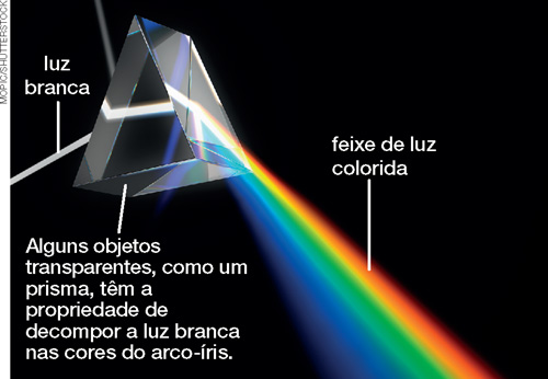 IMAGEM: prisma de cristal, que ao receber luz branca, emite um feixe colorido, com as cores do arco-íris. FIM DA IMAGEM.