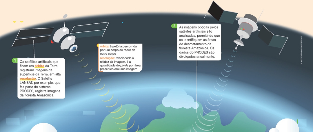 IMAGEM: página dupla. dois satélites ilustrados orbitam o planeta terra. os dois equipamentos estão enviando sinais em direção à terra. FIM DA IMAGEM.