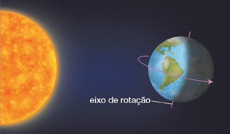 IMAGEM: planeta terra, ilustrado, realiza movimento de rotação próximo ao sol. ao girar sobre o próprio eixo, à terra intercala qual metade do planeta recebe luz solar. FIM DA IMAGEM.