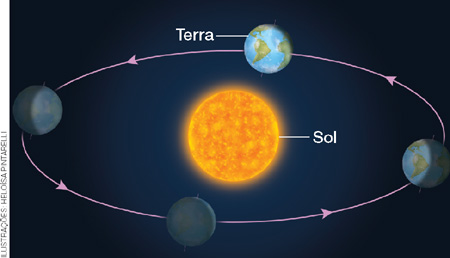 IMAGEM: planeta terra, ilustrado, realiza movimento de translação. este movimento consiste no planeta terra girando em torno do sol. FIM DA IMAGEM.