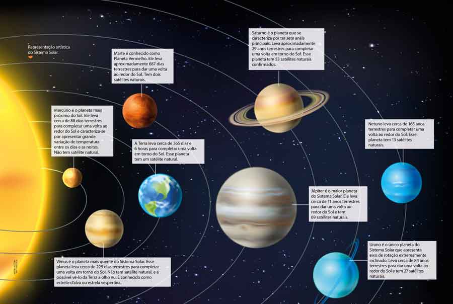 IMAGEM: página dupla. sistema solar. oito planetas orbitam ao redor do sol, sendo eles respectivamente: mercúrio, vênus, terra, marte, júpiter, saturno, urano e netuno. FIM DA IMAGEM.