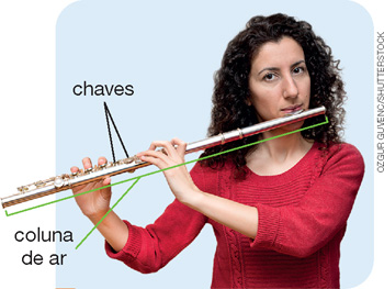 IMAGEM: uma mulher tocando uma flauta. uma seta indica que ao soprar o instrumento, uma corrente de ar passa por dentro deste. as chaves nas laterais permitem controlar as notas musicais a serem emitidas. FIM DA IMAGEM.