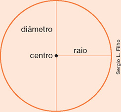 IMAGEM: medições matemáticas em uma circunferência. a circunferência ilustrada está dividida de duas formas. na primeira, uma linha chamada diâmetro divide o círculo ao meio na vertical. na segunda, outra linha chamada raio atravessa uma das metades do círculo na horizontal. FIM DA IMAGEM.