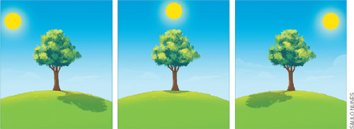IMAGEM: três quadros com a mesma paisagem, uma árvore no topo de um morro e o sol brilhante no céu. no primeiro quadro o sol está do lado esquerdo da árvore a qual projeta uma sombra para o lado direito na diagonal. na segunda imagem, o sol está centralizado acima da árvore e a sombra dela aparece reduzida em seu entorno e sob sua copa. na terceira imagem, o sol está do lado direito da árvore e a sombra dela está projetada para o lado esquerdo na diagonal. FIM DA IMAGEM.