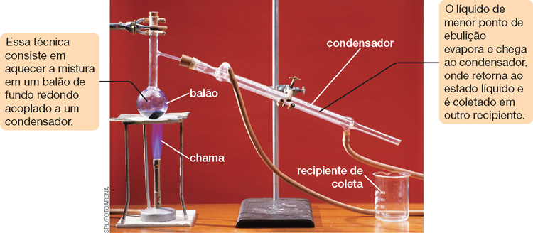 IMAGEM: processo de destilação simples sendo feito em laboratório. há um bico de bunsen com a chama acesa, aquecendo um balão de vidro conectado a um condensador. este também se conecta a um recipiente de coleta. FIM DA IMAGEM.