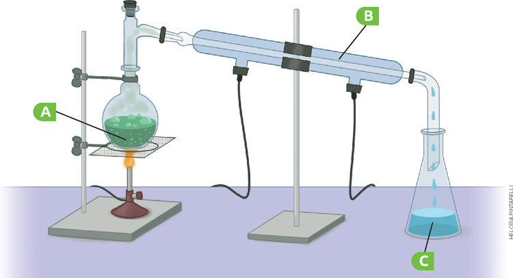 IMAGEM: processo de destilação realizado sobre uma bancada. em a, estão uma mistura de álcool e óleo dentro de um balão de vidro sendo aquecidos por um bico de bunsen com a chama acesa. o balão está conectado a um condensador b, sendo um cano fino de vidro dentro de um vidro maior. ao passar pelo condensador o vapor se transforma em líquido c, coletado em um erlenmeyer de vidro. FIM DA IMAGEM.
