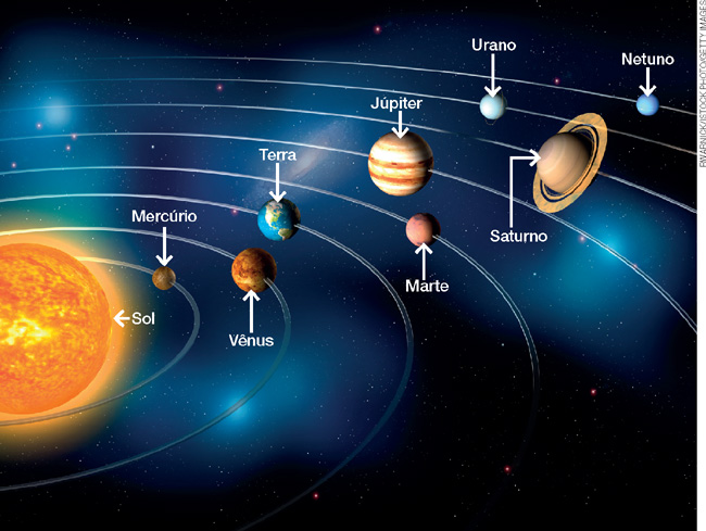 IMAGEM: esquema representando o sistema solar. nele, o sol está bem grande no lado esquerdo. em sua direção, no lado direito, os planetas estão posicionados na respectiva ordem: mercúrio, vênus, terra, marte, júpiter, saturno, urano, netuno. FIM DA IMAGEM.