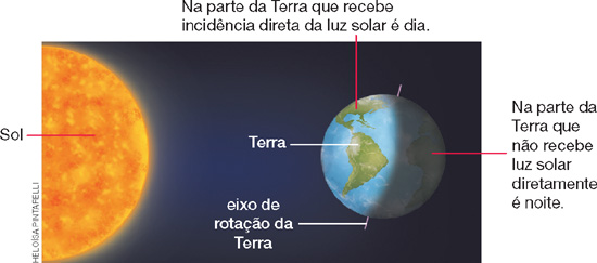 IMAGEM: esquema demonstrnado o movimento de rotação da terra. a esquerda está o sol, e a direita o planeta terra e, neste é possível observar que do lado esquerdo há incidência de sol e do direito não. entre os dois lados, há o eixo de rotação da terra. FIM DA IMAGEM.