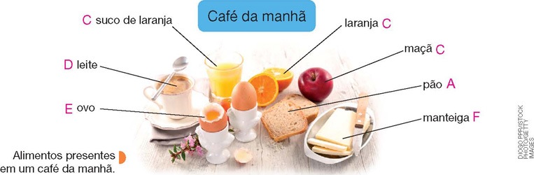 IMAGEM: A, pão; C, laranja, maçã, suco de laranja; D, leite; E, ovo; F, manteiga. FIM DA IMAGEM.