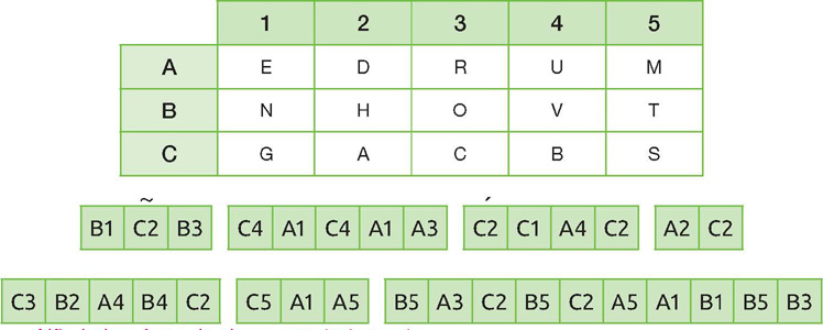 IMAGEM: Quadro composto por letras, com as linhas indicadas pelas letras A, B, C, e as colunas indicadas pelos números 1, 2, 3, 4, 5. Na linha A, na sequência do 1 ao 5, as letras: E, D, R, U, M. Na linha B, as letras: N, H, O, V, T. Na linha C, as letras: G, A, C, B, S.
Os códigos são:
Primeira palavra: B, 1; C, 2; B, 3. Sobre o C, 2, há um acento til.
Segunda palavra: C, 4; A, 1; C, 4; A, 1; A, 3.
Terceira palavra: C, 2; C, 1; A, 4; C, 2. Sobre o C, 2, na primeira posição, há um acento agudo.
Quarta palavra: A, 2; C, 2.
Quinta palavra:, C, 3; B, 2; A, 4; B, 4; C, 2.
Sexta palavra: C, 5; A, 1; A, 5.
Sétima palavra: B, 5; A, 3; C, 2; B, 5; C, 2; A, 5; A, 1; B, 1; B, 5; B, 3.
Peça ajuda ao professor. FIM DA IMAGEM.