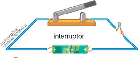 IMAGEM: um circuito elétrico com duas pilhas conectadas a fios que se ligam em uma estrutura indicada como interruptor. o interruptor está aberto, de modo que não fecha o circuito e impede a energia de chegar até a lâmpada. FIM DA IMAGEM.
