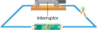 IMAGEM: um circuito elétrico com duas pilhas conectadas a fios que se ligam em uma estrutura indicada como interruptor. o interruptor está fechado, completando o ciclo e permitindo que a energia passe para o outro lado e acenda a lâmpada. FIM DA IMAGEM.