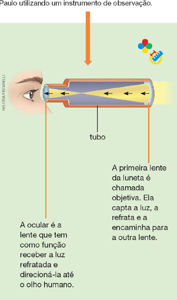 IMAGEM: esquema ilustrado mostrando o funcionamento de uma luneta. a lente grande capta a luz e permite que entre pelo tubo, seguindo para uma segunda lente menor, em que há uma pessoa aproximando o olho para enxergar através. FIM DA IMAGEM.