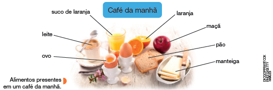 IMAGEM: Alimentos indicados como presentes em um café da manhã. Há na imagem: ovo, leite, suco de laranja, maçã, laranja, pão e manteiga. FIM DA IMAGEM.