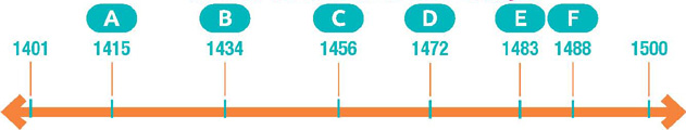 IMAGEM: uma linha do tempo mostra os anos 1401, 1415, 1434, 1456, 1472, 1483, 1488 e 1500, indicando os períodos das expedições portuguesas a regiões da áfrica. sobre os anos 1415, 1434, 1456, 1472, 1483 e 1488 dessa linha, as letras, a, b, c, d, e e f, respectivamente. FIM DA IMAGEM.