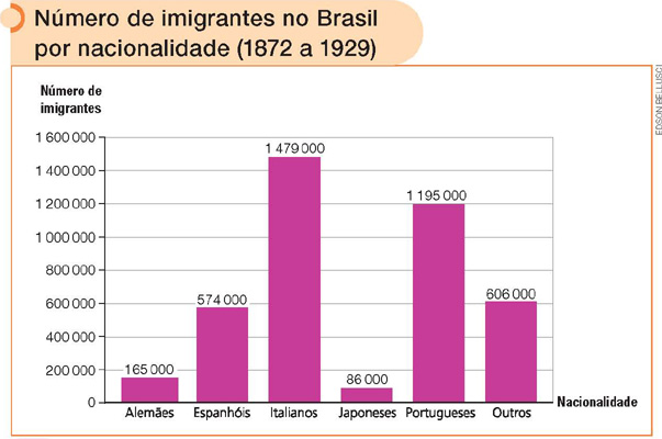IMAGEM: um gráfico de barras mostra o número de imigrantes alemães, espanhóis, italianos, japoneses, portugueses e outros que chegaram ao brasil, entre os anos 1872 e 1929. nesse período, chegaram ao brasil 165 mil alemães; 574 mil espanhóis; 1 milhão, 479 mil italianos; 86 mil japoneses; 1 milhão, 195 mil portugueses; e 606 mil imigrantes de outras nacionalidades. FIM DA IMAGEM.
