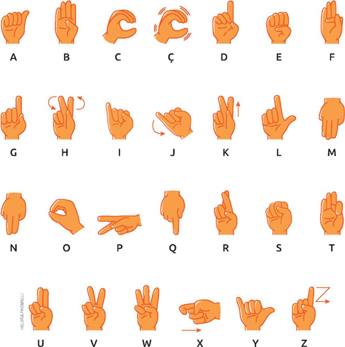 IMAGEM: diferentes posições dos dedos da mão formam as letras do alfabeto em libras. a: mão para cima e palma para fora, com os dedos fechados e o polegar levantado. b: mão para cima e palma para fora, com os dedos levantados e o polegar para dentro. c: mão para cima e virada de lado, com os dedos juntos e fechados em forma de garra. ç: mão para cima e virada de lado, com os dedos juntos e fechados em forma de garra. com a mão dessa forma, fazer movimentos para dentro e para fora. d: mão para cima e virada de lado, apenas com o dedo indicador levantado. e: mão para cima e a palma para fora, com os dedos curvados e o polegar dobrado para dentro. f: mão para cima e virada de lado, com os dedos esticados e o polegar segurando o dedo indicador. g: mão para cima e a palma para fora, com o polegar e o indicador levantados e os outros dedos fechados. h: mão para cima e palma para fora. indicador e médio esticados para cima e o polegar entre eles. os outros dedos dobrados. com a mão dessa forma, girar o punho para dentro. i: mão para cima e palma para fora, com o mindinho levantado e os outros dedos dobrados. j: mão para cima e palma para fora, com o mindinho levantado e os outros dedos dobrados. com a mão dessa forma, desenhar um j no ar. k: mão para cima e palma para fora. indicador e médio esticados e o polegar entre eles. os outros dedos dobrados. com a mão dessa forma, fazer um movimento em linha reta, para cima. l: mão para cima e a palma para fora, com polegar esticado para fora, o indicador levantado e os outros dedos dobrados. m: mão para baixo e palma para dentro, com o mindinho e o polegar dobrados. os dedos indicador, médio e anular esticados para baixo. n: mão para baixo e palma para dentro, com os dedos indicador, médio esticados e os outros dedos dobrados. o: mão para cima e virada de lado, com o polegar se juntando com os dedos curvados formando o desenho de um círculo. p: mão na posição horizontal e palma para dentro. indicador e médio esticados e o polegar entre eles. os outros dedos dobrados. q: mão para baixo e a palma para dentro, com apenas o dedo indicador esticado. r: mão para cima e a palma para fora, com dedos indicador e médio cruzados e esticados e os outros dedos dobrados para dentro. s: mão para cima e a palma para fora, com os dedos fechados e o polegar dobrado para dentro, sobre os outros dedos. t: mão para cima e virada de lado, com os dedos esticados e o dedo indicador segurando o polegar. u: mão para cima e a palma para fora, com os dedos indicador e médio esticados e juntos e os outros dedos dobrados para dentro. v: mão para cima e a palma para fora, com os dedos indicador e médio esticados e separados em formato de v e os outros dedos dobrados para dentro. w: mão para cima e a palma para fora, com o polegar e o mindinho dobrados para dentro. os dedos indicador, médio e anular esticados para cima e separados. x: palma da mão para baixo. curvar o indicador como um gancho e dobrar os outros dedos. com a mão dessa forma, trazer a mão para perto do peito. y: mão para cima e palma para fora, com mindinho e polegar esticados e os outros dedos fechados. com a mão dessa forma, fazer uma curva para a frente e para cima. z: mão para cima e palma para fora, com apenas o indicador esticado e os outros dedos dobrados. com a mão dessa forma, fazer o desenho de uma letra z no ar. FIM DA IMAGEM.
