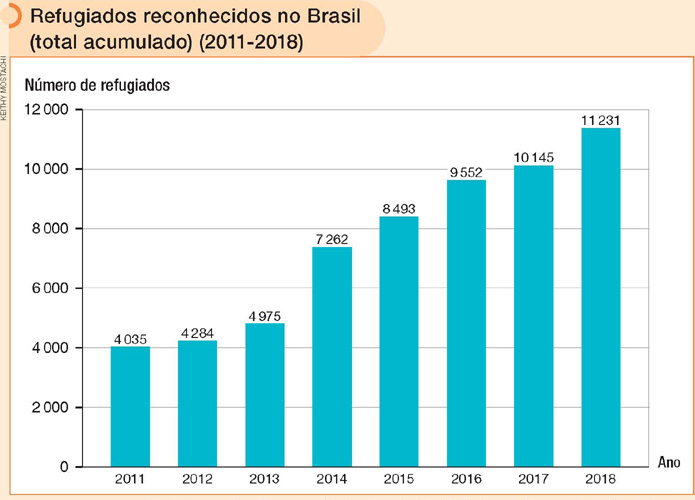 IMAGEM: um gráfico de barras mostra o número de refugiados entre os anos 2011 e 2018 no brasil. em 2011, 4.035 pessoas estrangeiras refugiaram-se no país. em 2018, o brasil recebeu 11.231 refugiados. FIM DA IMAGEM.