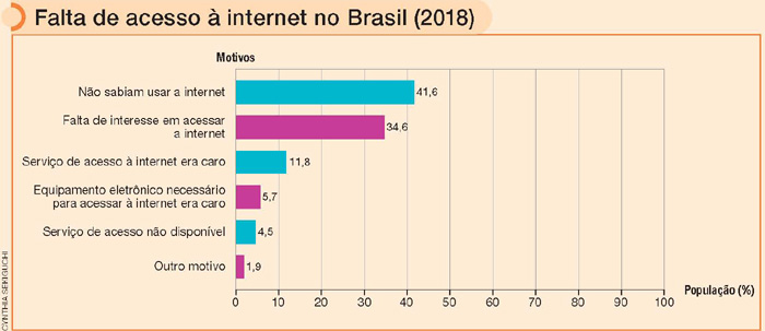 IMAGEM: um gráfico de barras horizontais de 2018 apresenta os motivos de as pessoas não usarem a internet no brasil e em que porcentagem isso ocorreu no ano de 2018. FIM DA IMAGEM.