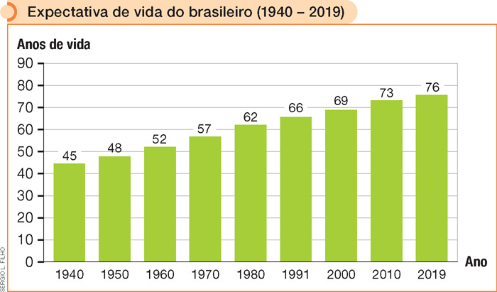 IMAGEM: gráfico em forma de barrinhas demonstrando a expectativa de vida do brasileiro. o eixo vertical indica os anos de vida de 0 a 90 e o eixo horizontal indica os anos. em ordem crescente da esquerda para a direita: 1940, 45 anos; 1950, 48 anos; 1960, 52 anos; 1970, 57 anos; 1980, 62 anos; 1991, 66 anos; 2000, 69 anos; 2010, 73 anos; 2019, 76 anos. FIM DA IMAGEM.