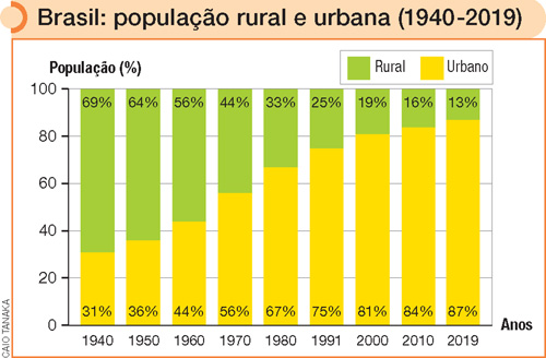 IMAGEM: gráfico que informa a população rural e urbana no brasil de 1940 a 2019. o eixo vertical indica a população em porcentagem de 0 a 100 e o eixo horizontal indica os anos. o gráfico mostra que a população urbana em 1940 era correspondente a 31 por cento de população. em 1950 chegou a 36 por cento. em 1960 chegou a 44 por cento da população. em 1970, alcançou a 56 por cento da população. em 1980, alcançou a 67 por cento da população. em 1991, alcançou a 75 por cento da população. nos anos 2000, correspondia a 81 por cento da população. em 2010, alcançou a 84 por cento da população e finaliza correspondendo a 87 por cento da população em 2019. já a população rural, conforme o gráfico informa, em 1940 era correspondente a 69 por cento e começou a cair após 1950 com 64 por cento da população. em 1960 chegou a 56 por cento da população. em 1970, correspondia a 44 por cento da população. em 1980, correspondia a 33 por cento da população. em 1991, correspondia a 25 por cento da população. em 2000, correspondia a 19 por cento da população. em 2010, correspondia a 16 por cento e finaliza com 13 por cento em 2019. FIM DA IMAGEM.