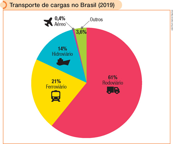 IMAGEM: gráfico em formato de pizza informando os meios utilizados no transporte de cargas pelo brasil. 61 por cento é rodoviário, 21 por cento o ferroviário, 14 por cento hidroviário, 3,6 e 0,4 por cento aéreo. página 186. FIM DA IMAGEM.