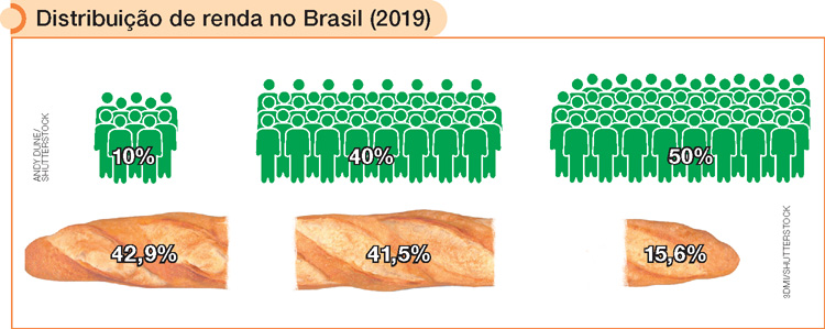 IMAGEM: esquema ilustrado indicando a distribuição de renda no brasil. há bonequinhos representando a população, enquanto um pão do tipo baguete representa a renda. o pão está fatiado em três partes: a primeira, de 42,9 por cento, está representando 10 por cento da população. a segunda, de 41,5 por cento, está representando 40 por cento da população e a terceira, de 15,6 por cento, está representando 50 por cento da população. FIM DA IMAGEM.