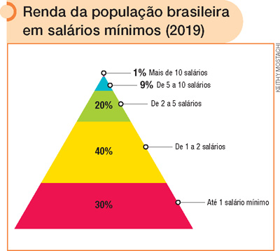 IMAGEM: gráfico em forma de pirâmide indicando a renda da população brasileira em salários mínimos. 30 por cento da renda brasileira é de até 1 salário mínimo. 40 por cento da renda é de 1 a dois salários. 20 por cento da renda é de 2 a 5 salários. 9 por cento da renda é de 5 a 10 salários. e 1 por cento da renda é de mais 10 salários mínimos. FIM DA IMAGEM.