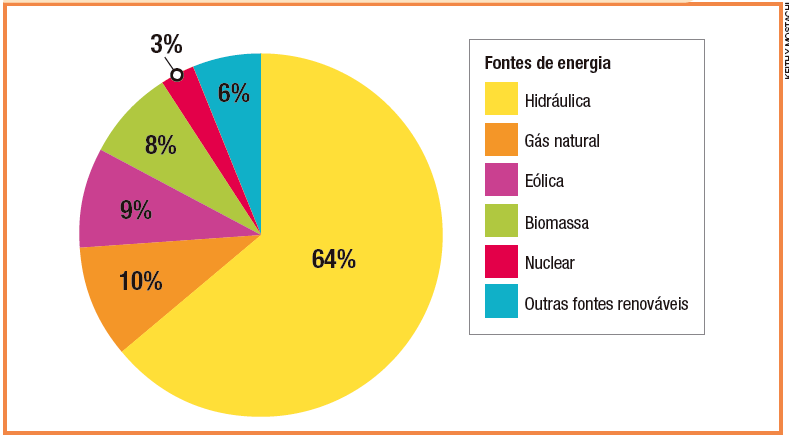 IMAGEM: gráfico em forma de pizza demonstrando o consumo de energia elétrica no brasil por categoria de fonte. com 64 por cento indica o consumo através de usinas hidráulicas. com 10 por cento o consumo através de usinas de gás natural. com 9 por cento o consumo através de energia eólica. com 8 por cento o consumo através de usinas de biomassa. com 3 por cento indica o consumo por energia nuclear. e, com 3 por cento, está indica o consumo de energia através de outras fontes renováveis. FIM DA IMAGEM.
