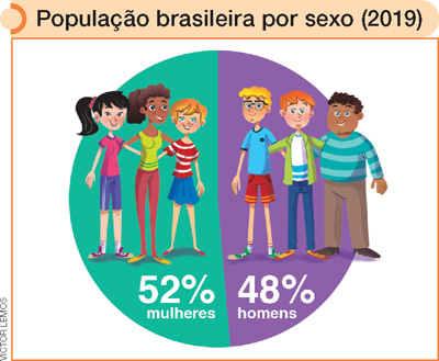 IMAGEM: gráfico em formato de pizza demonstrando a população brasileira por sexo. do lado esquerdo, há três mulheres ilustradas e, abaixo delas, está indicado 52 por cento. do lado direito, há três homens ilustrados e, abaixo deles, está indicado 48 por cento. FIM DA IMAGEM.
