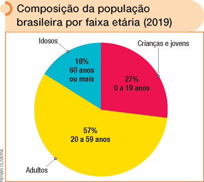 IMAGEM: gráfico em formato de pizza mostrando a população brasileira divida por faixa etária. 57 por cento de vinte a 59 anos; 27 por cento de 0 a 19 anos e 16 por cento de 60 anos ou mais. FIM DA IMAGEM.