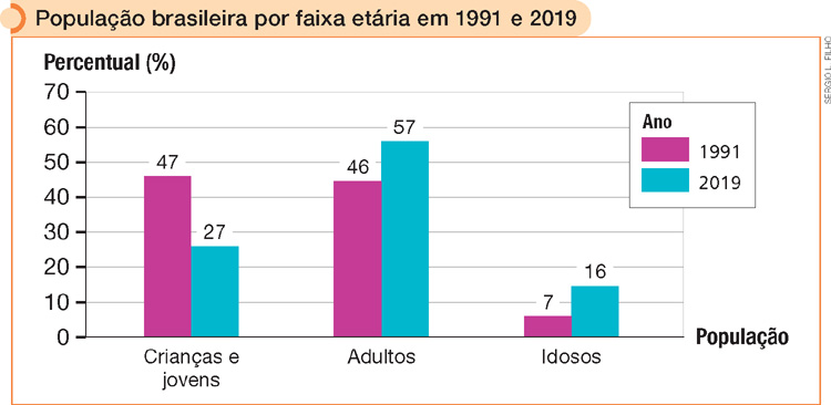 IMAGEM: gráfico de colunas, referente a população brasileira por faixa etária em 1999 e em 2019. o percentual de crianças e jovens em 1991, é indicado por 47 por cento. em 2019, 27 por cento. o percentual de adultos em 1991, é de 46 por cento e em 2019, 57 por cento. o percentual de idosos em 1991, é de 7 por cento enquanto em 2019, é de 16 por cento. . FIM DA IMAGEM.