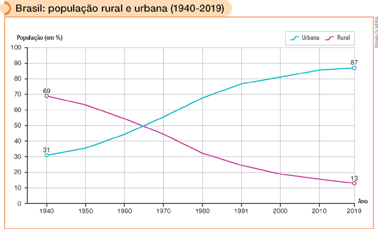 IMAGEM: gráfico que informa a população rural e urbana no brasil de 1940 a 2019. o eixo vertical indica a população em porcentagem de 0 a 100 e o eixo horizontal indica os anos. o gráfico mostra que a população urbana em 1940 era correspondente a 31 por cento de população e começou a crescer depois de 1950. em 1965 chegou a 50 por cento da população. em 1980, alcançou a 69 por cento da população. nós anos 2000, correspondia a 80 por cento da população e finaliza correspondendo a 87 por cento da população em 2019. já a população rural, conforme o gráfico informa, em 1940 era correspondente a 69 por cento e começou a cair após 1950. em 1960 chegou a 55 por cento da população. em 1970, correspondia a 45 por cento. em 1980, correspondia a 33 por cento. em 1991, correspondia a 25 por cento. em 2000, correspondia a 19 por cento. em 2010, correspondia a 17 por cento e finaliza com 13 por cento em 2019. FIM DA IMAGEM.