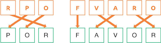 IMAGEM: Esquemas apresentam letras embaralhadas na parte de cima, e colocadas em ordem na parte de baixo. O primeiro, apresenta na parte de cima a sequência: R, P, O. Abaixo, está a ordem correta: POR. O segundo, apresenta na parte de cima a sequência: F, V, A, R, O. Abaixo, está a ordem correta: FAVOR. Setas ligam as letras semelhantes na parte de cima e na parte de baixo. . FIM DA IMAGEM.
