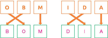 IMAGEM: .Esquemas apresentam letras embaralhadas na parte de cima, e espaços vazios para preenchimento na parte de baixo. O primeiro esquema indica a sequência de letras: O, B, M. O segundo, a sequência: I, D, A. 
A ordem correta da primeira sequência é: BOM. Da segunda, DIA. . FIM DA IMAGEM.