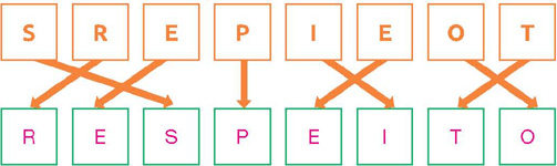 IMAGEM: .Esquema apresenta letras embaralhadas na parte de cima, e espaços vazios para preenchimento na parte de baixo. O primeiro esquema indica a sequência de letras: S, R, E, P, I, E, O, T. 
A ordem correta da primeira sequência: RESPEITO. . FIM DA IMAGEM.