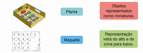 IMAGEM: exercício com três colunas para ligar os desenhos à planta, maquete, e definição em dois quadros onde está escrito: objetos representados como miniaturas; representação vista do alto e de cima para baixo. FIM DA IMAGEM.
