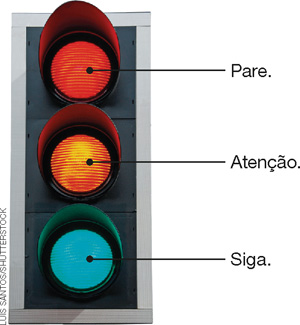IMAGEM: semáforo para veículos com 3 cores distintas dispostas na vertical. a vermelha indica pare, a amarela indica atenção e a verde indica siga. FIM DA IMAGEM.