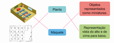 IMAGEM: Professor:
a maquete com a caixa de papelão está ligada à maquete e a definição: objetos representados como miniaturas. o desenho da planta está ligado à planta, e à representação vista do alto e de cima para baixo. FIM DA IMAGEM.
