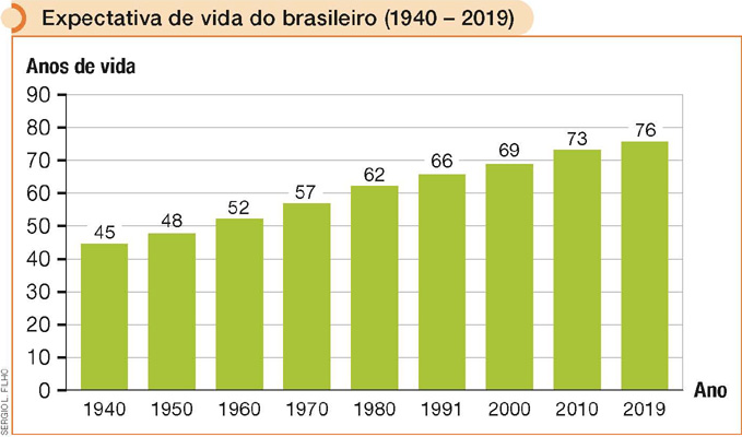 IMAGEM: gráfico com a expectativa de vida do brasileiro entre 1940 e 2019. em 1940, a expectativa de vida do brasileiro era de 45 anos. em 1950, a expectativa de vida era de 48 anos. em 1960, 52 anos. em 1970, 57 anos. em 1980, 62 anos. em 1991, 66 anos. em 2000, 69 anos. em 2010, a expectativa de vida do brasileiro era de 73 anos. e em 2019, a expectativa era de 76 anos. FIM DA IMAGEM.