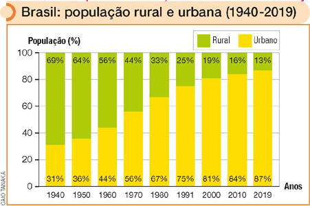 IMAGEM: um gráfico de barras informa a população rural e urbana, em porcentagem, entre 1940 e 2019. as barras têm cor verde representando a população rural e amarela representando a população urbana. o gráfico demonstra que ao longo dos anos a população urbana foi crescendo em detrimento da população rural. em 1940, a população urbana era de 31 por cento e a rural de 60 por cento. em 2019, a população urbana era de 87 por cento e a rural de 13 por cento. FIM DA IMAGEM.
