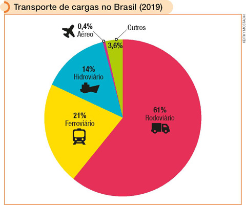 IMAGEM: um gráfico circular mostra o transporte de cargas no brasil em 2019. 61 por cento do transporte de carga é feito por rodovias. 21 por cento por ferrovias. 14 por cento do transporte é feito por hidrovias. 3,6 por cento do transporte é realizado por outras vias; e 0,4 por cento por via aérea. FIM DA IMAGEM.