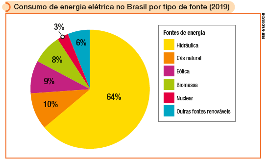 IMAGEM: consumo de energia elétrica no brasil por tipo de fonte (2019). um gráfico circular informa, com dados de 2019, o consumo de energia elétrica no brasil por categoria de fonte. segundo o gráfico, 64 por cento da energia do brasil são de fonte hidráulica, 10 por cento vêm do gás natural, 9 por cento são de fonte eólica, 8 por cento de fonte de biomassa, 6 por cento vêm de outras fontes renováveis e 3 por cento da energia elétrica do país vêm fonte nuclear. FIM DA IMAGEM.