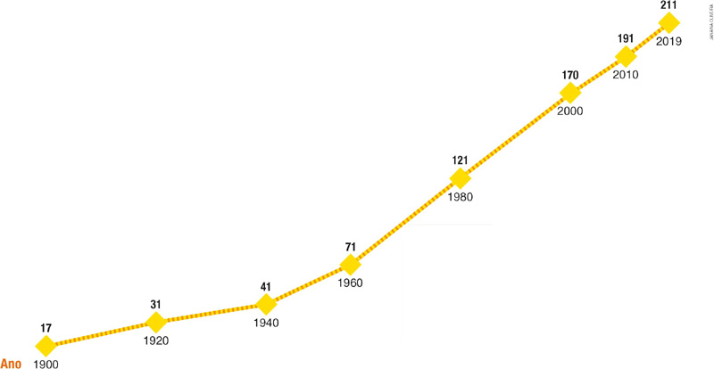 IMAGEM: um gráfico linear informa o crescimento da população brasileira em milhões entre os anos 1900 e 2019. em 1900, a população era de 17 milhões de habitantes. em 1920, o número subiu para 31 milhões. em 1940, o brasil possuía 41 milhões de habitantes. em 1960, eram 71 milhões de brasileiros. em 1980, 121 milhões. no ano 2000, havia 170 milhões de habitantes no país. em 2010, a população brasileira era de 191 milhões de habitantes e, em 2019, chegou a 211 milhões de habitantes. FIM DA IMAGEM.