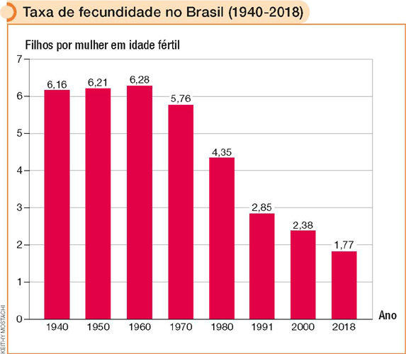 IMAGEM: taxa de fecundidade no brasil entre 1940 e 2018. um gráfico de barras apresenta a taxa de fecundidade no brasil entre os anos 1940 e 1980. em 1940, cada mulher em idade fértil tinha 6 vírgula 16 filhos. em 1950, a taxa de fecundidade era de 6 vírgula 21 filhos por mulher em idade fértil. em 1960, 6 vírgula 28 filhos por mulher em idade fértil. em 1970, a taxa era de 5 vírgula 76 filhos por mulher em idade fértil. em 1980, 4 vírgula 35 filhos a cada mulher. em 1991, 2 vírgula 85. nos anos 2000, 2 vírgula 38 e, em 2018, a taxa de fecundidade caiu para 1 vírgula 77 filhos por mulher em idade fértil. FIM DA IMAGEM.