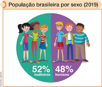 IMAGEM: população brasileira por sexo (2019). um gráfico circular informa a porcentagem de cada sexo na população brasileira. cada uma das duas divisões está ilustrada com homens e mulheres. 52 por cento da população brasileira é composta por mulheres e 48 por cento por homens. FIM DA IMAGEM.