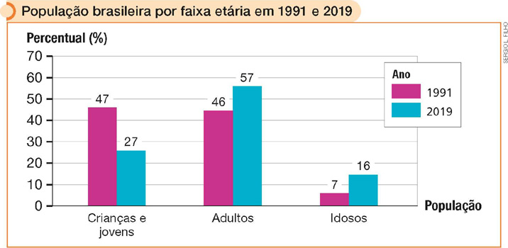 IMAGEM: população brasileira por faixa etária em 1991 e 2019. um gráfico de barras compara os seguintes grupos populacionais brasileiros: crianças e jovens; adultos; e idosos. são indicadas as porcentagens de cada grupo etário em 1991 e em 2019. em 1991 havia 47 por cento de crianças e jovens no país e 27 por cento do mesmo grupo em 2019. em 1991, 46 por cento da população era de adultos e, em 2019, esse grupo correspondia a 57 por cento. em 1991 havia 7 por cento de idosos no brasil e, em 2019, 16 por cento da população era de idosos. FIM DA IMAGEM.
