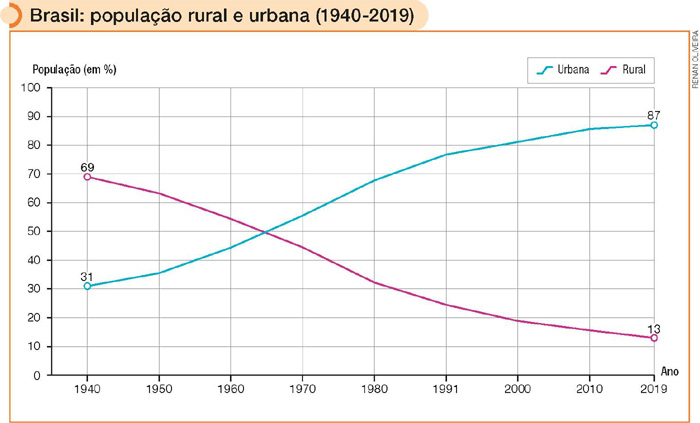 IMAGEM: gráfico informa mostra a porcentagem da população rural e urbana no brasil de 1940 a 2019. a variação das taxas das populações urbana e rural é indicada por duas linhas evoluindo ao longo dos anos. a população urbana era de 31 por cento em 1940 e foi gradualmente subindo, igualando-se à rural, 50 por cento, em 1960, e superando-a na década de 1970. em 2019, a população urbana era de 87 por cento no país. a população rural era de 69 por cento em 1940, decrescendo e chegando a 50 por cento em 1960, tornando-se menor que a urbana em 1970. em 2019, a população rural era de 19 por cento. FIM DA IMAGEM.
